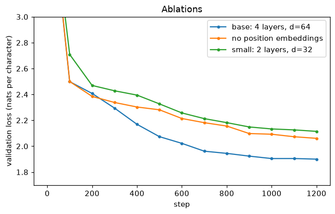 Validation loss curves of the three runs